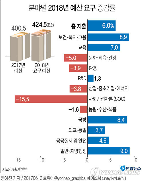 [文정부 경제정책] 이제는 확장재정…지출 증가율, 성장률보다 높게