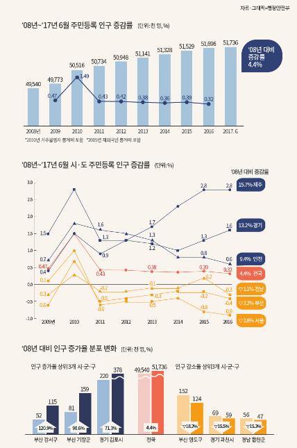 주민등록 인구 5173만명…작년보다 4만명 늘어