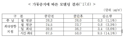 노후 석탄발전소 한달 멈췄더니 미세먼지 15% 줄어