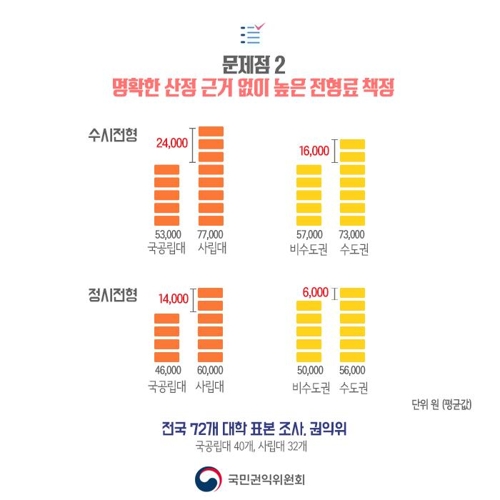 대입 전형료 근거 없이 비싸… 권익위, 개선 권고