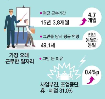 "입에 풀칠하려면 72세까진 일해야"… 고령층 더 오래 일한다