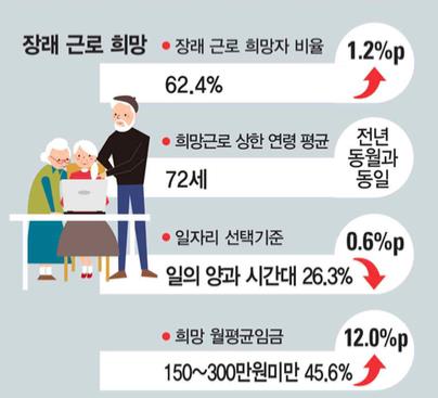 "입에 풀칠하려면 72세까진 일해야"… 고령층 더 오래 일한다