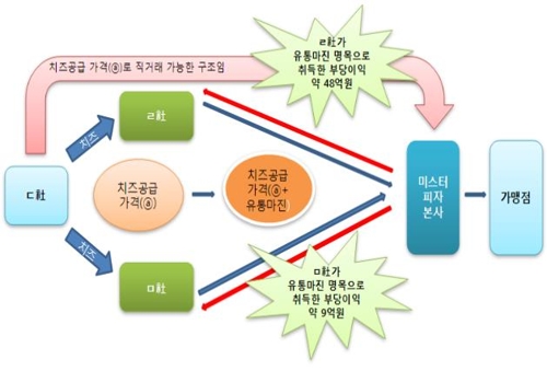 '점주보복·제왕경영' 미스터피자 정우현 150억대 비리 기소