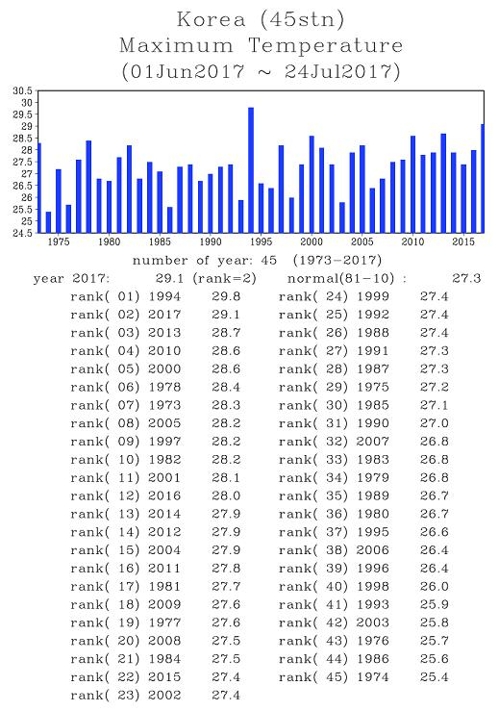 올여름, 기상관측 사상 두 번째 폭염…제주는 최고기록 경신