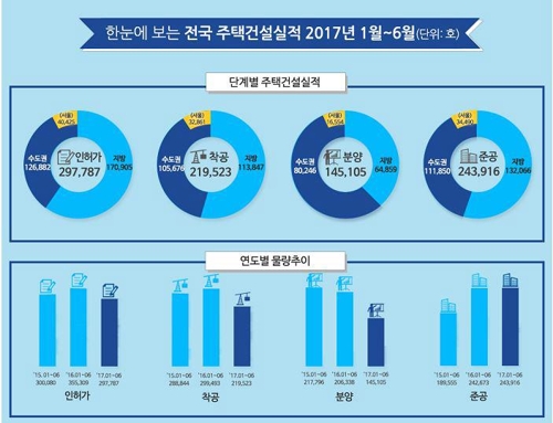 '부동산규제·장미대선' 상반기 주택 인허가 15%·분양 30%↓