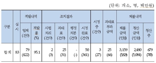 "연장근로에도 돈 안줘"…IT서비스업체 95% 노동법 위반