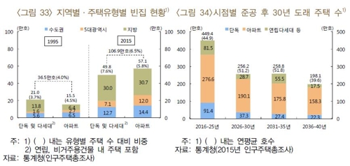 "고령화로 집값 급락하지 않아…빈집은 급증 우려"