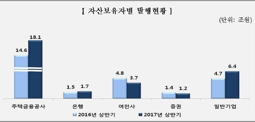 상반기 자산유동화증권 발행액 31조원…작년比 15% 증가