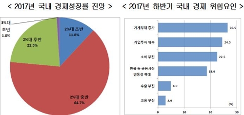 "기업들, 하반기 회복세 확대…본격 회복은 내년 이후"