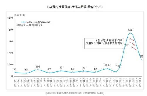 넷플릭스 '옥자 효과' 끝났나…사이트 방문자 다시 '뚝'