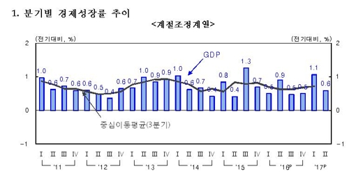 2분기 경제성장률 0.6%…민간소비·설비투자 '훌쩍'