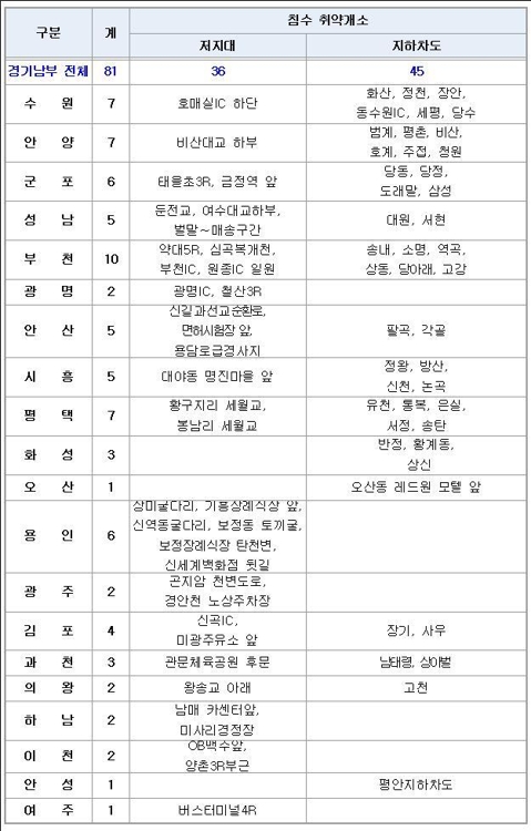 또다시 장맛비 예고…"상습침수 도로 운행 피하세요"