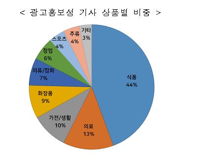 광고성 인터넷 기사 10건 중 4건은 '식품 홍보'