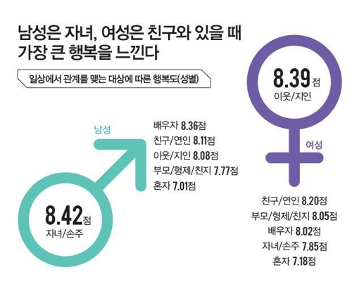 30∼60대 성인남녀 "배우자보다 이웃·지인과 있을 때 더 행복"