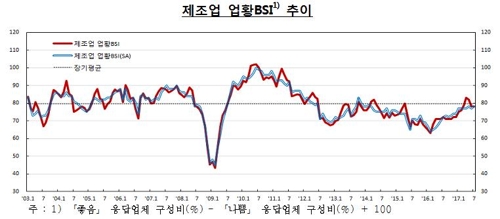 자동차업 체감경기 '뚝'…파업 결의·수출 부진 영향