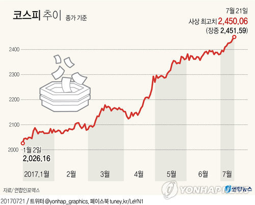 '증시 진입 대기' 투자자예탁금 26조원…연중 최대