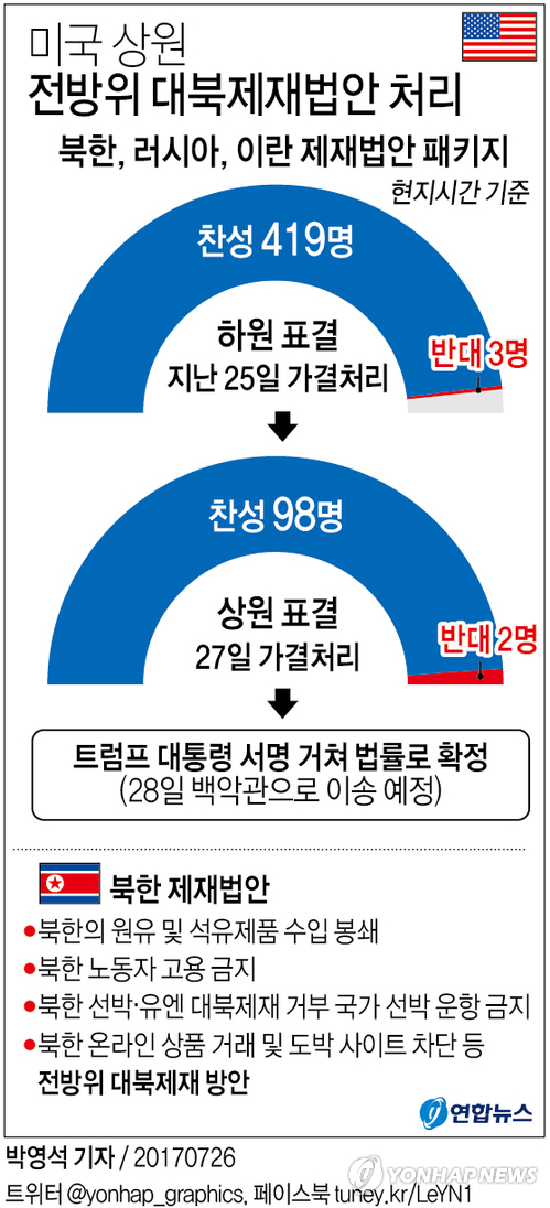 中, 美상원 대북제재 패키지법안 가결에 "대화로 해결해야"