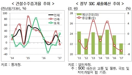 "'성장견인' 건설투자 평년수준으로 떨어지면 성장률 0.5%P↓"