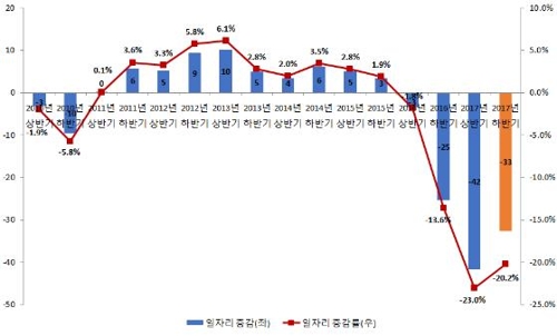 '위기의 조선업' 올 하반기 일자리 3만3000개 사라진다