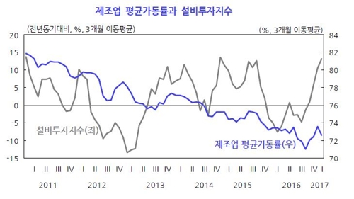 '반도체 착시효과 경계"…제조업 가동률 금융위기 이후 최저