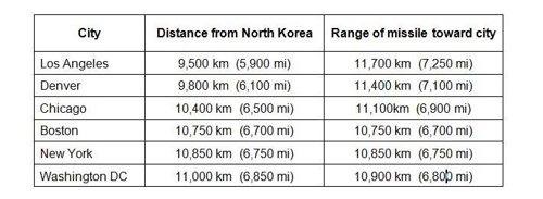 美전문가 "北미사일 美동부 뉴욕·보스턴까지 갈 수도"