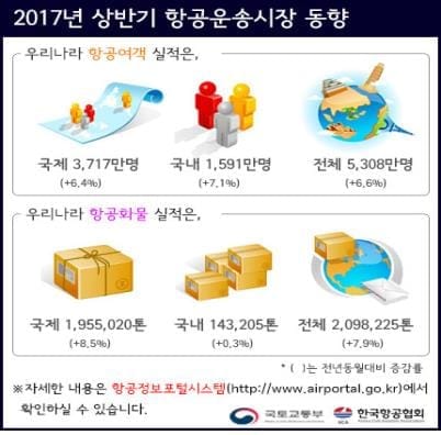 상반기 한∼중 항공여객 700만명…작년보다 27.5% 감소