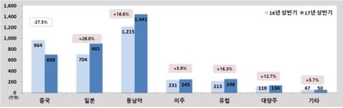 상반기 한∼중 항공여객 700만명…작년보다 27.5% 감소