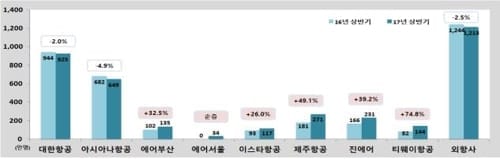 상반기 한∼중 항공여객 700만명…작년보다 27.5% 감소