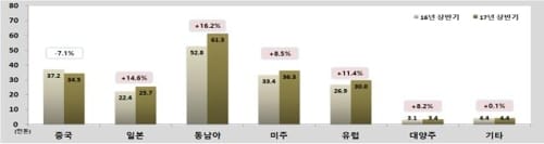 상반기 한∼중 항공여객 700만명…작년보다 27.5% 감소