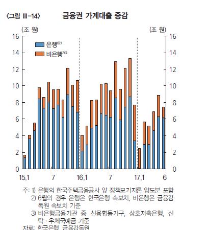 [통화신용보고서] 하반기 가계대출 증가폭 커진다…집값상승 기대감 탓