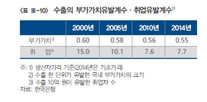 [통화신용보고서] 수출 둔화 전망…'낙수효과'도 약해졌다