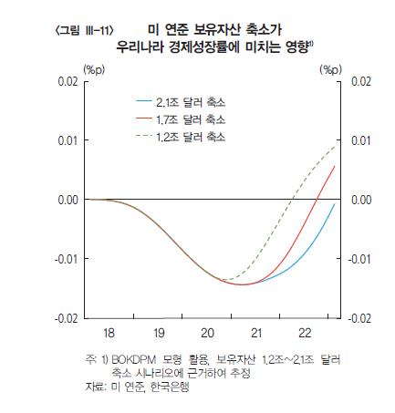  美연준 자산축소해도 韓성장률 영향 미미