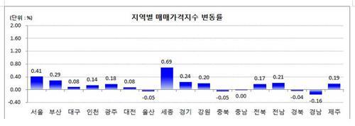 7월 전국 주택가격 0.18% 올라…서울 강남·세종 상승폭 급감