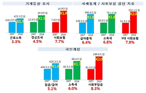 한경연 "소득보다 세금·사회보험 부담 더 빠르게 증가"