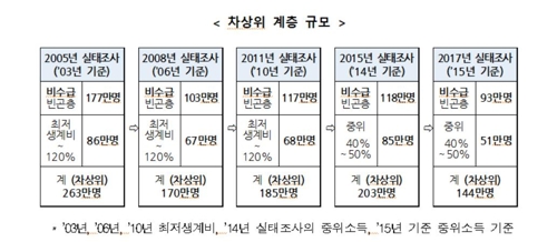 OECD 기준 우리나라 '빈곤층' 309만명…2014년보다 27만명↓