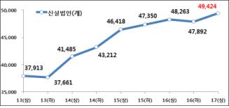 2017년 상반기 신설법인 5만개 육박…역대 최다