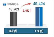 2017년 상반기 신설법인 5만개 육박…역대 최다