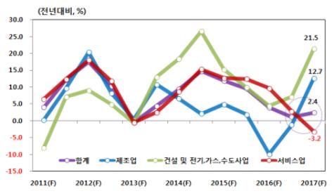 2017년 상반기 신설법인 5만개 육박…역대 최다