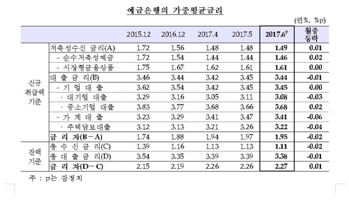 예대금리차 27개월 만에 최대…"은행 깜짝 실적 배경"