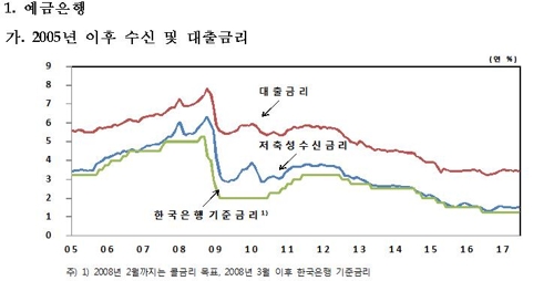 예대금리차 27개월 만에 최대…"은행 깜짝 실적 배경"