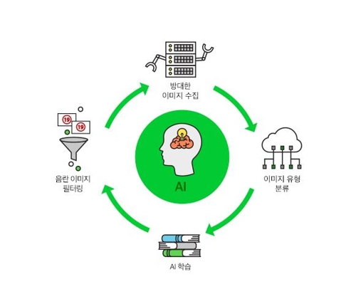 네이버, AI로 음란사진 걸러낸다…"동영상으로 확대"