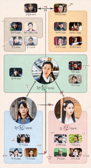 &#39;왕은 사랑한다&#39;, 인물관계도 공개... 임시완-임윤아-홍종현 예측불가 '삼각로맨스'