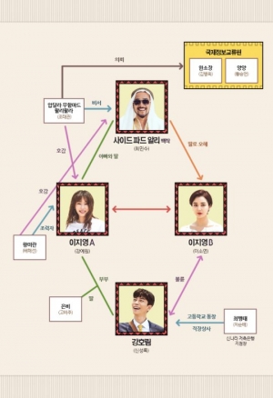 &#39;죽어야 사는 남자&#39;, 인물 관계도 공개... 얽히고 설킨 &#39;사각 관계&#39; 눈길