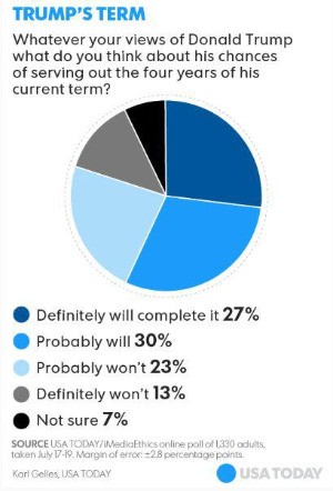 트럼프 탄핵 찬반 42% vs 42% '팽팽'…USA투데이 여론조사
