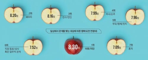 30∼60대 성인남녀 "배우자보다 이웃·지인과 있을 때 더 행복"