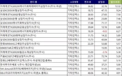 7월 펀드수익률 인덱스 완승…상위 20위 '싹쓸이'