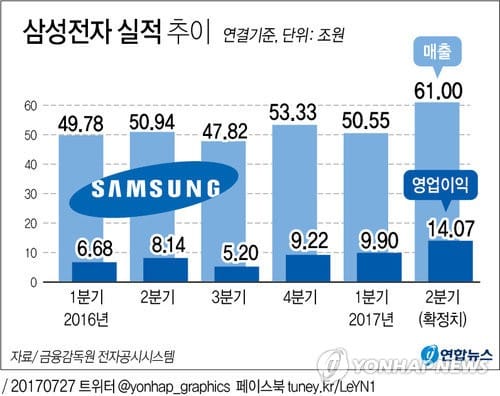 삼성전자, 자사주 1천753만주 소각…발행주식 11.3%