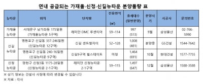 '뜨거운 서부권' 가재울·신길·신정뉴타운, 올해 남은 분양 어디?