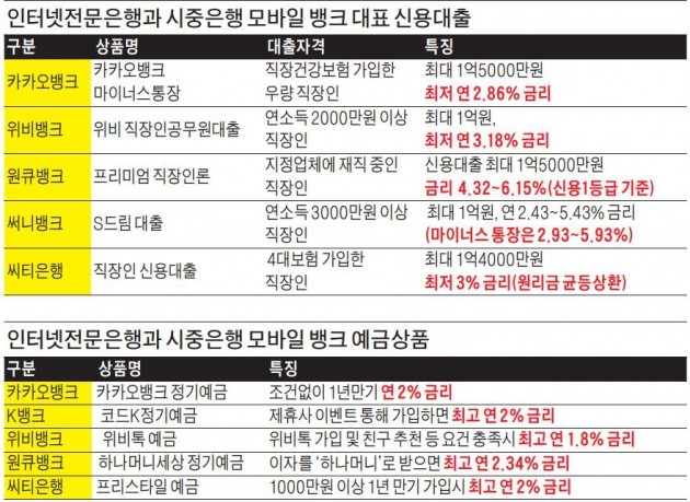 [모바일뱅킹] 최저 연 2.86% 금리 '카카오 마통'…은행들 금리 낮춰 '맞불'