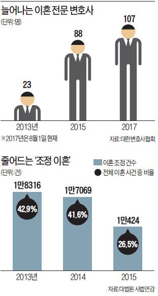 [Law&Biz] '법정서 끝장'보는 부부 증가…'이혼전문 변호사' 내걸자 수임↑